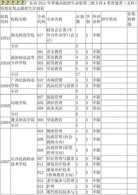 廣東省2012年第三批專科A類普通類(文科)院校征集志愿招生計劃表解讀與填報策略